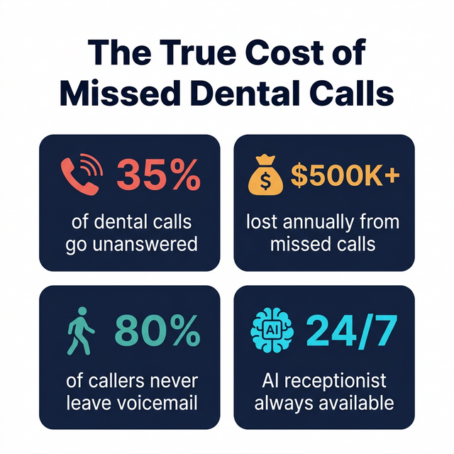 Infographic: The True Cost of Missed Dental Calls