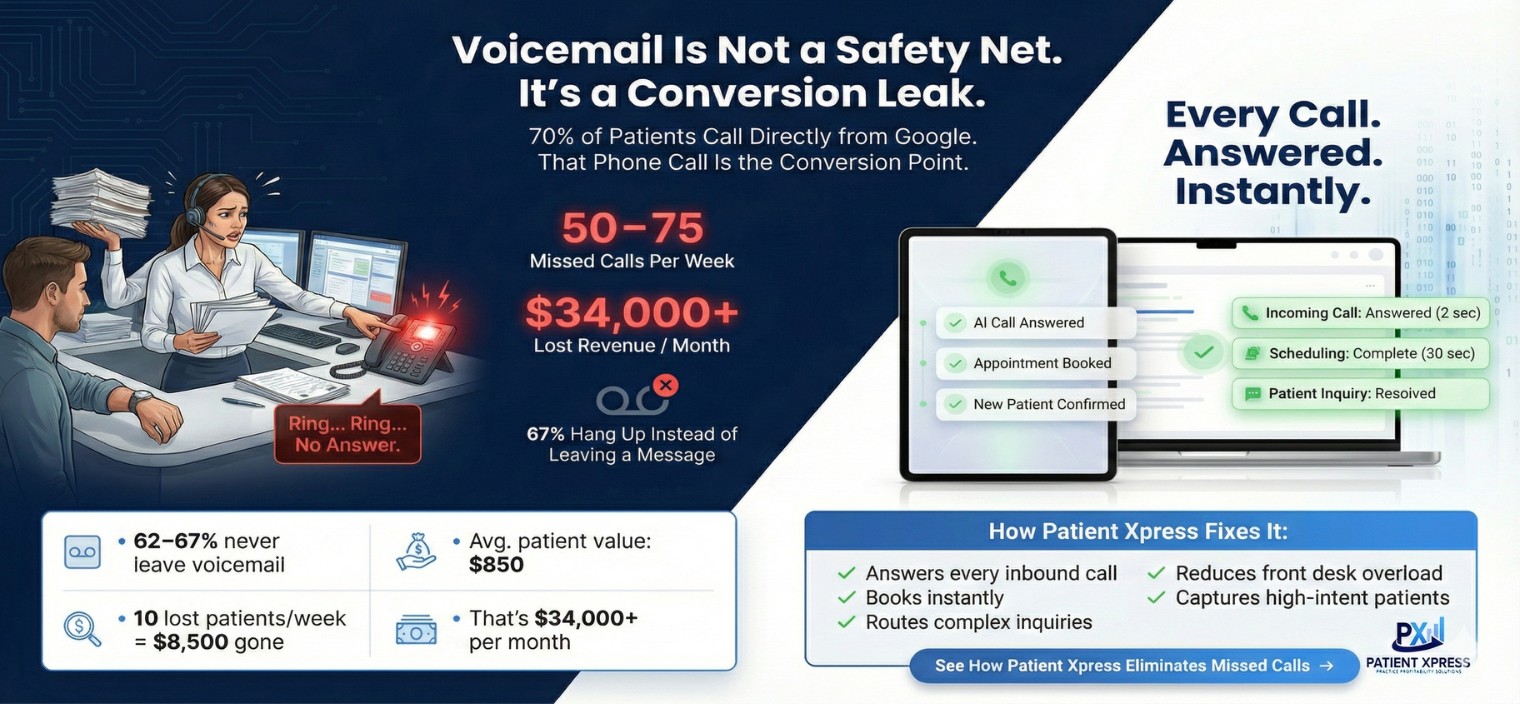 Dental practice front desk with missed call notifications — hidden revenue leak